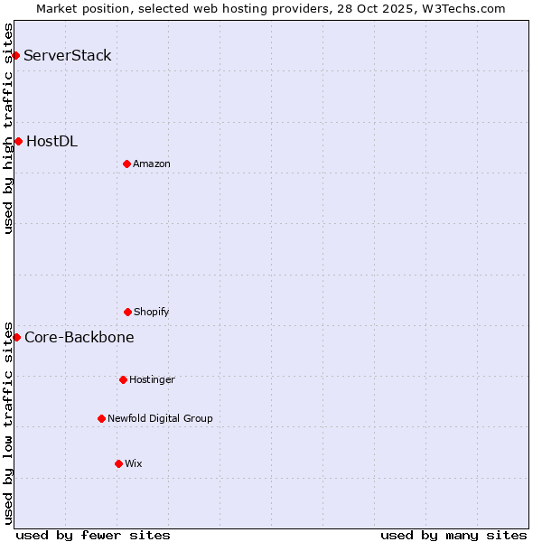 Market position of HostDL vs. Core-Backbone vs. ServerStack