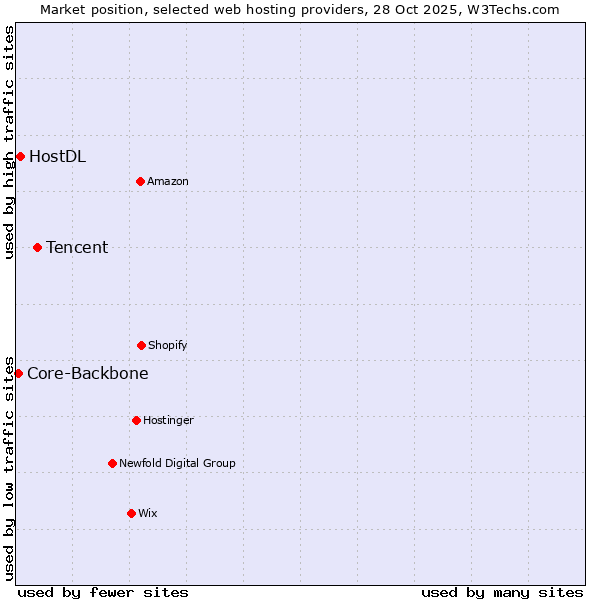 Market position of Tencent vs. HostDL vs. Core-Backbone