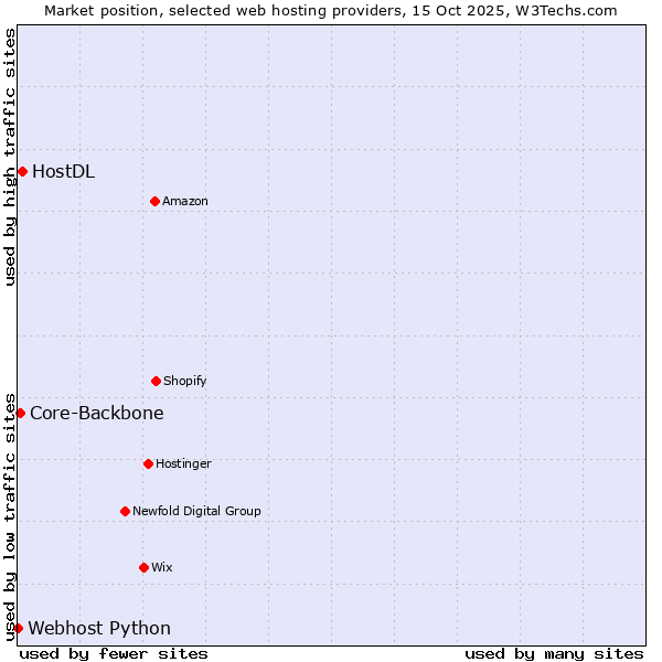 Market position of HostDL vs. Core-Backbone vs. Webhost Python