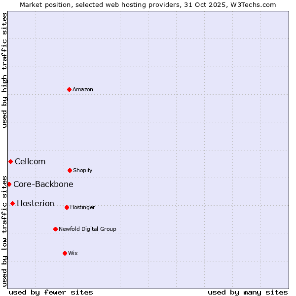 Market position of Hosterion vs. Cellcom vs. Core-Backbone