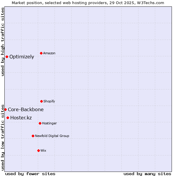 Market position of Hoster.kz vs. Optimizely vs. Core-Backbone