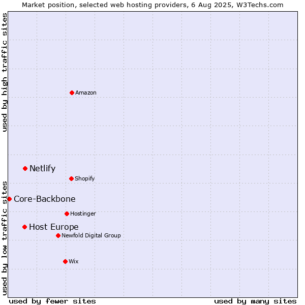 Market position of Netlify vs. Host Europe vs. Core-Backbone