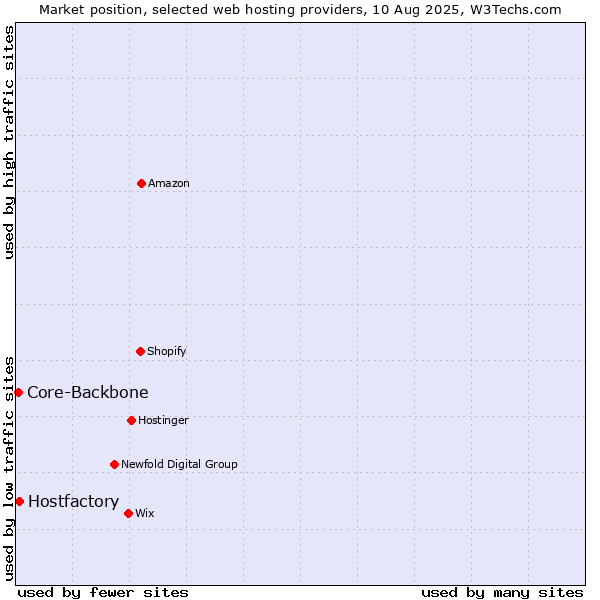 Market position of Hostfactory vs. Core-Backbone