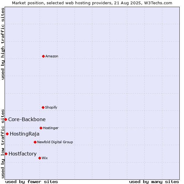 Market position of HostingRaja vs. Hostfactory vs. Core-Backbone