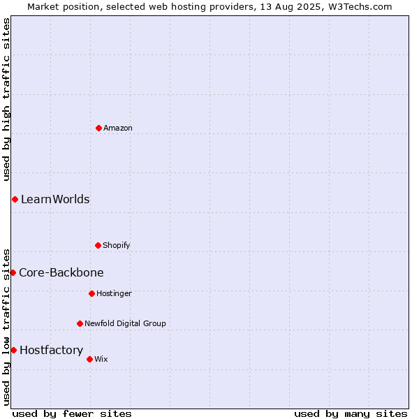 Market position of LearnWorlds vs. Hostfactory vs. Core-Backbone