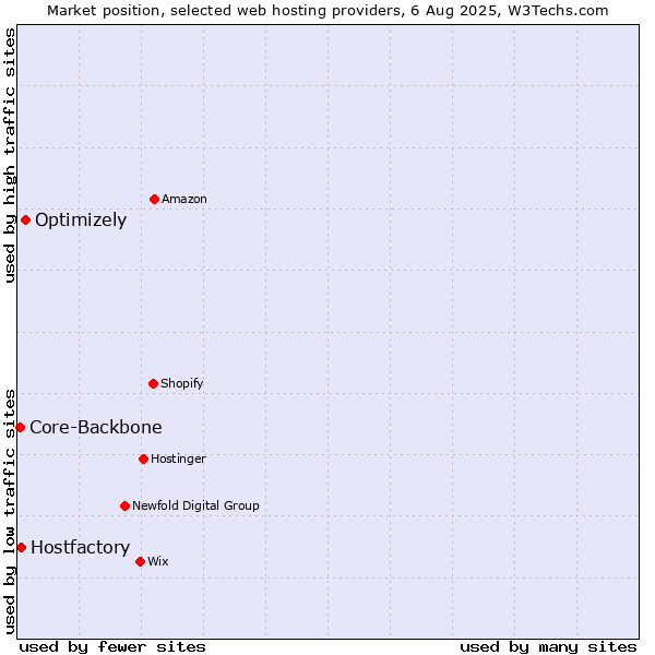 Market position of Optimizely vs. Hostfactory vs. Core-Backbone