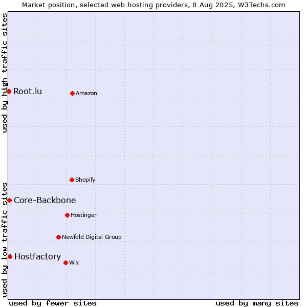 Market position of Hostfactory vs. Core-Backbone vs. Root.lu