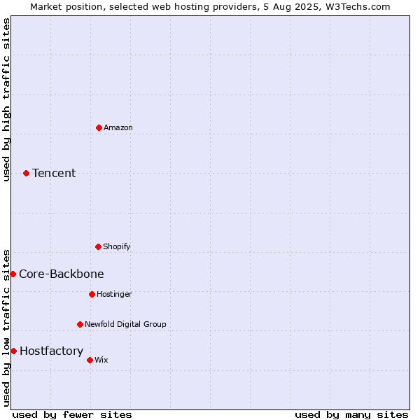 Market position of Tencent vs. Hostfactory vs. Core-Backbone