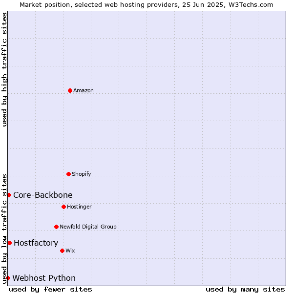 Market position of Hostfactory vs. Core-Backbone vs. Webhost Python