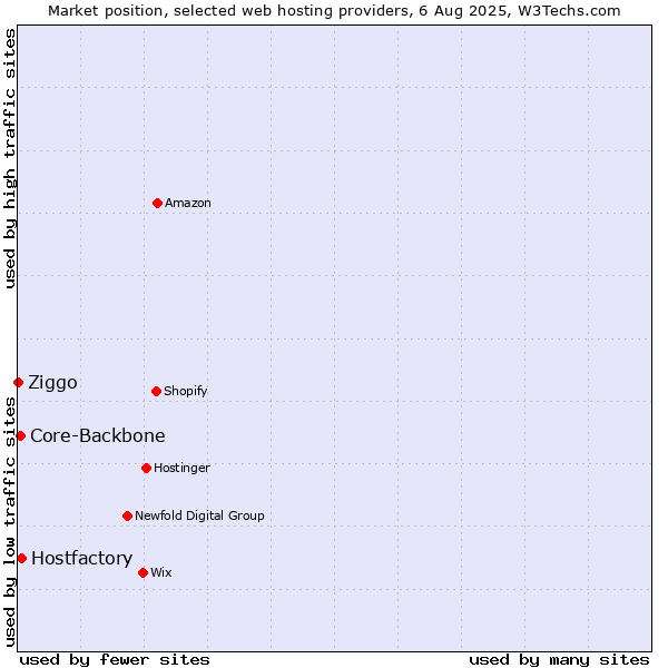 Market position of Hostfactory vs. Core-Backbone vs. Ziggo