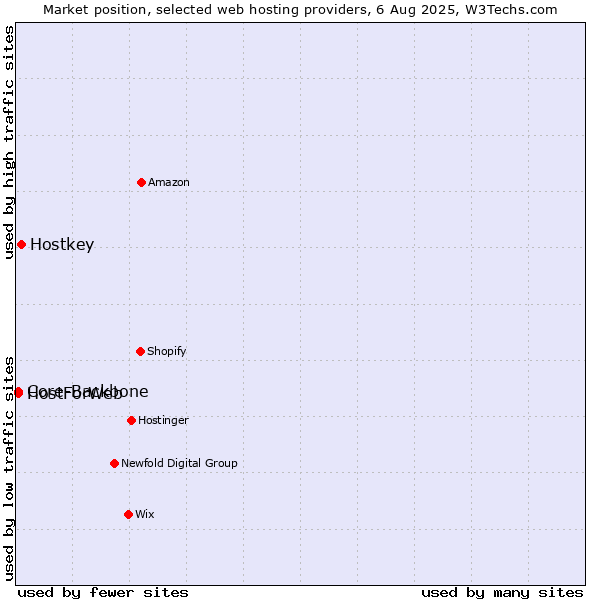 Market position of Hostkey vs. Core-Backbone vs. HostForWeb
