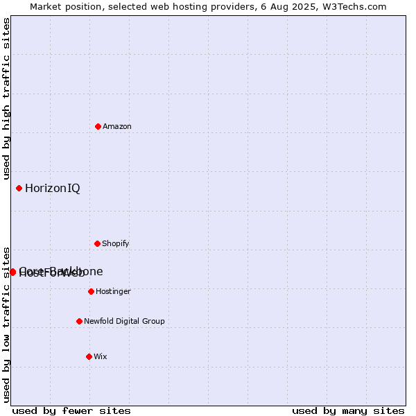Market position of HorizonIQ vs. Core-Backbone vs. HostForWeb