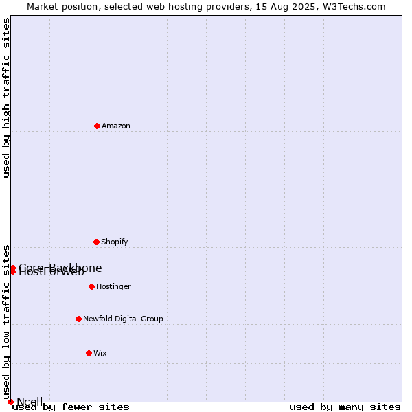 Market position of Core-Backbone vs. HostForWeb vs. Ncell