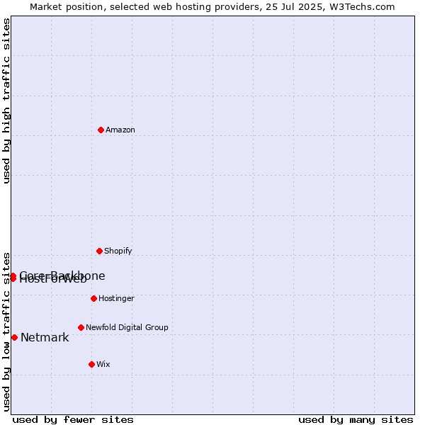 Market position of Netmark vs. Core-Backbone vs. HostForWeb