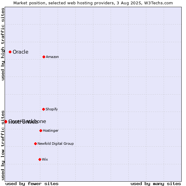 Market position of Oracle vs. Core-Backbone vs. HostForWeb