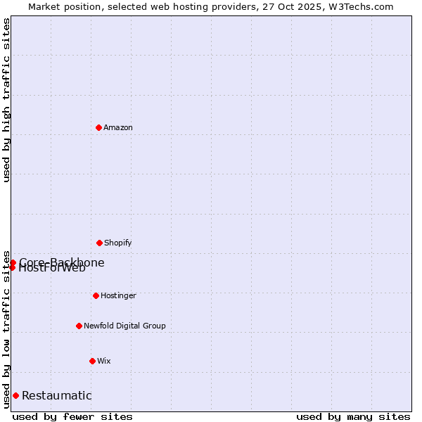 Market position of Restaumatic vs. Core-Backbone vs. HostForWeb