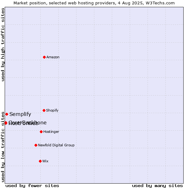 Market position of Semplify vs. Core-Backbone vs. HostForWeb