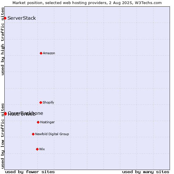 Market position of Core-Backbone vs. HostForWeb vs. ServerStack