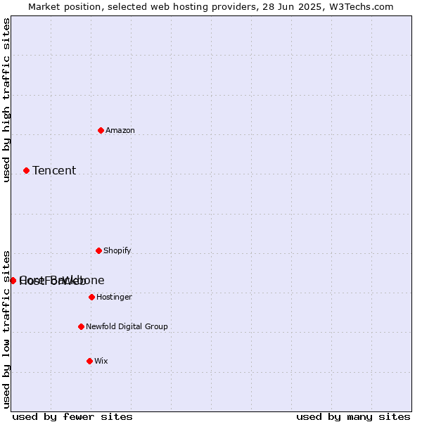 Market position of Tencent vs. Core-Backbone vs. HostForWeb