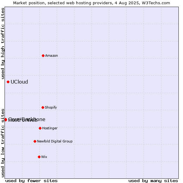 Market position of UCloud vs. Core-Backbone vs. HostForWeb
