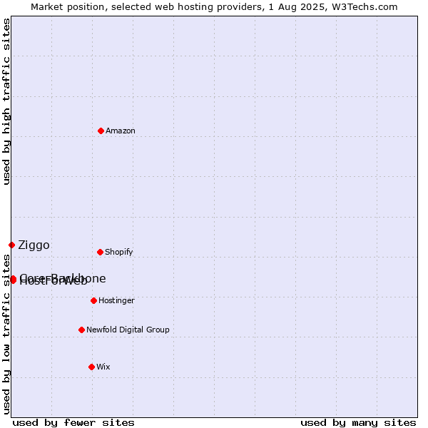 Market position of Core-Backbone vs. HostForWeb vs. Ziggo