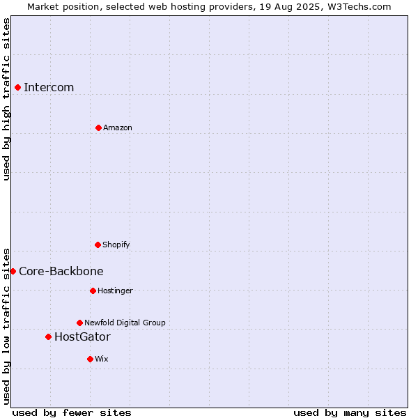 Market position of HostGator vs. Intercom vs. Core-Backbone