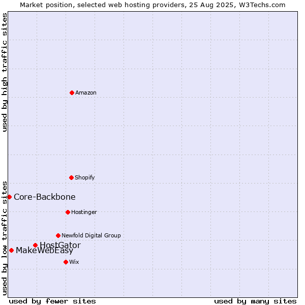 Market position of HostGator vs. MakeWebEasy vs. Core-Backbone
