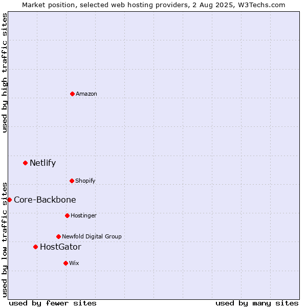 Market position of HostGator vs. Netlify vs. Core-Backbone