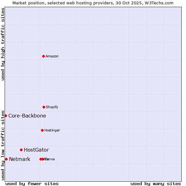 Market position of HostGator vs. Netmark vs. Core-Backbone