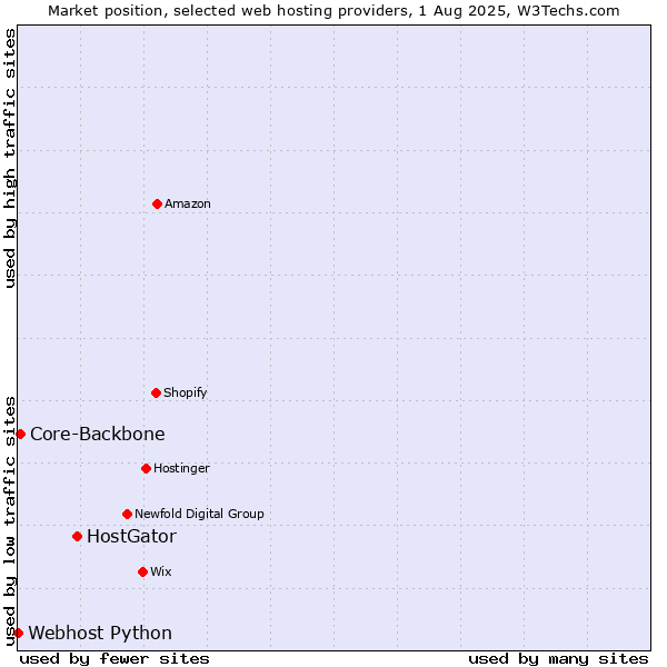 Market position of HostGator vs. Core-Backbone vs. Webhost Python