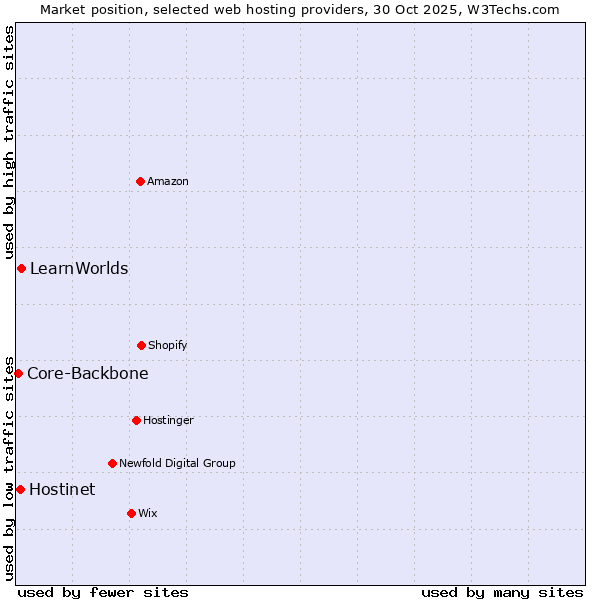 Market position of LearnWorlds vs. Hostinet vs. Core-Backbone