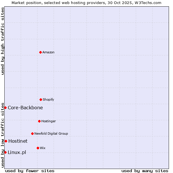 Market position of Hostinet vs. Linux.pl vs. Core-Backbone