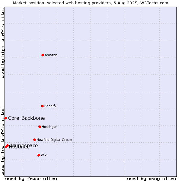 Market position of Namespace vs. Hostinet vs. Core-Backbone