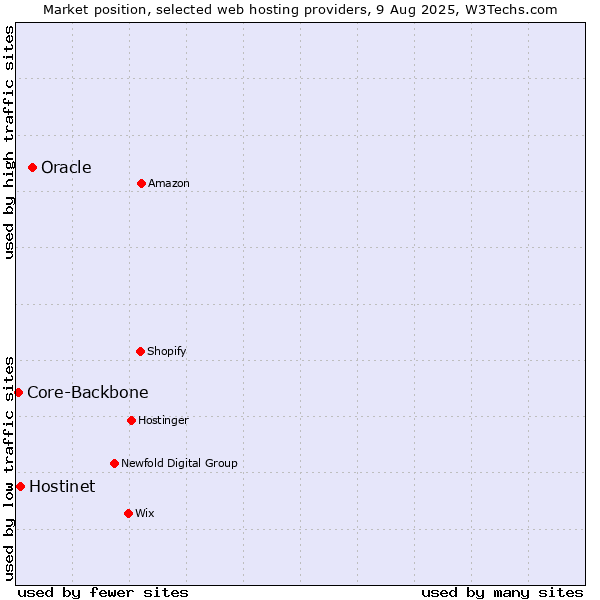 Market position of Oracle vs. Hostinet vs. Core-Backbone