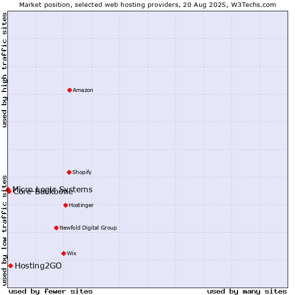 Market position of Hosting2GO vs. Core-Backbone vs. Micro Logic Systems