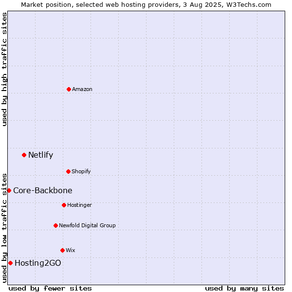 Market position of Netlify vs. Hosting2GO vs. Core-Backbone