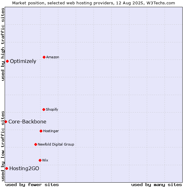 Market position of Optimizely vs. Hosting2GO vs. Core-Backbone
