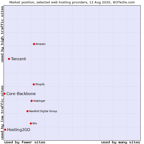 Market position of Tencent vs. Hosting2GO vs. Core-Backbone