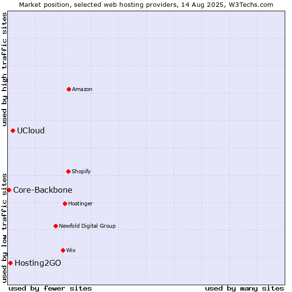 Market position of UCloud vs. Hosting2GO vs. Core-Backbone