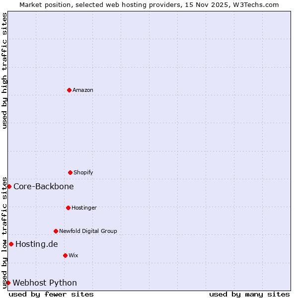 Market position of Hosting.de vs. Core-Backbone vs. Webhost Python