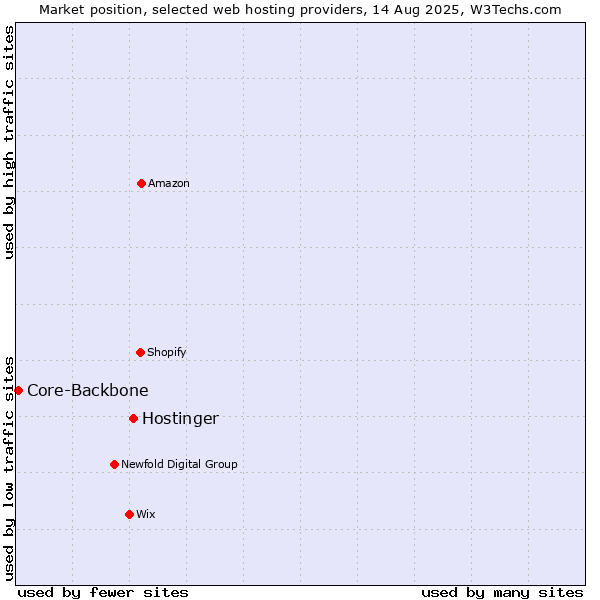 Market position of Hostinger vs. Core-Backbone