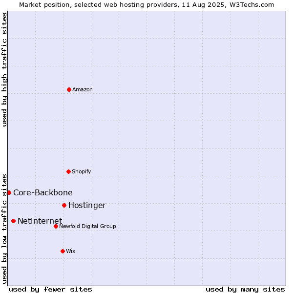 Market position of Hostinger vs. Netinternet vs. Core-Backbone