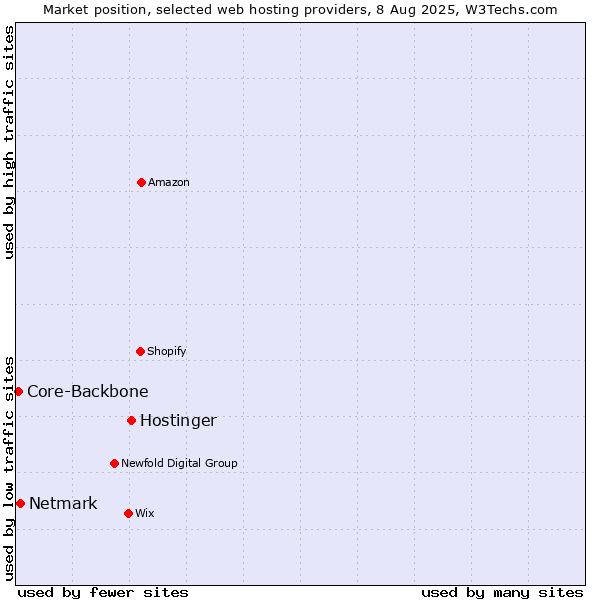 Market position of Hostinger vs. Netmark vs. Core-Backbone