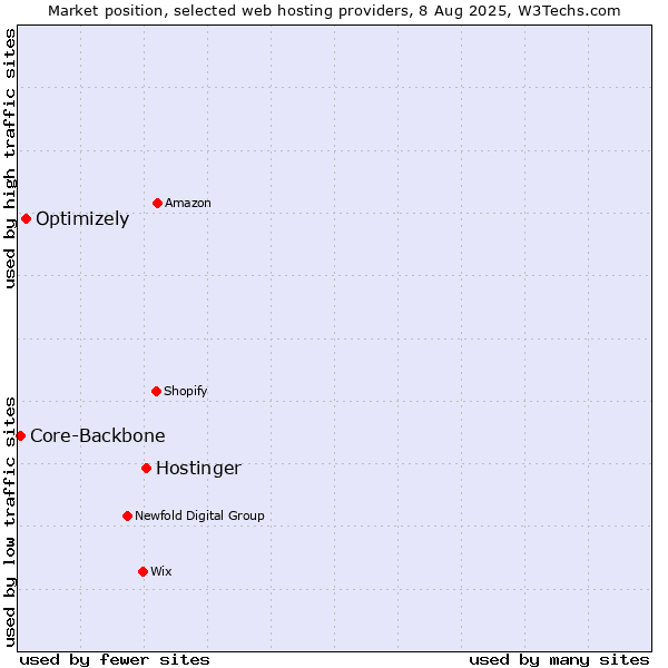 Market position of Hostinger vs. Optimizely vs. Core-Backbone