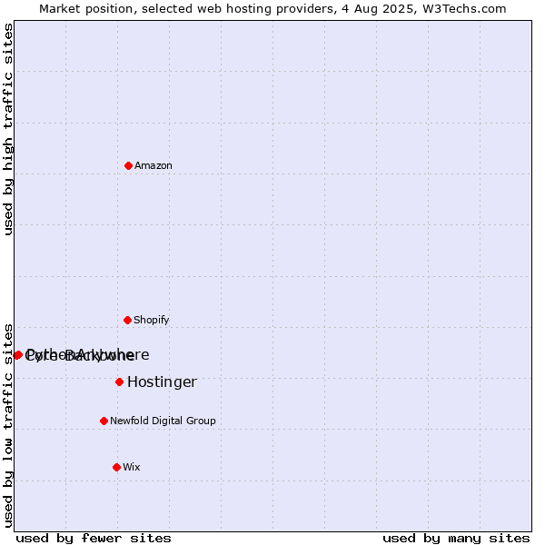 Market position of Hostinger vs. PythonAnywhere vs. Core-Backbone