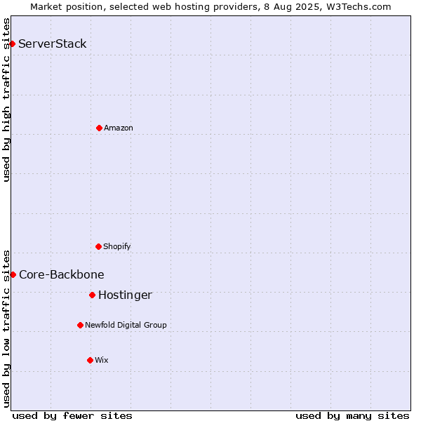 Market position of Hostinger vs. Core-Backbone vs. ServerStack