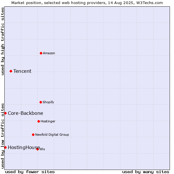 Market position of Tencent vs. Core-Backbone vs. HostingHouse