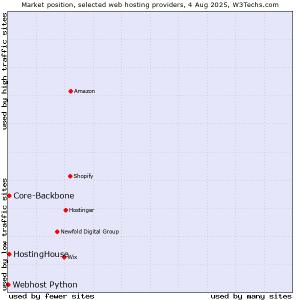 Market position of HostingHouse vs. Core-Backbone vs. Webhost Python