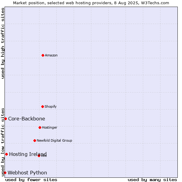 Market position of Hosting Ireland vs. Core-Backbone vs. Webhost Python