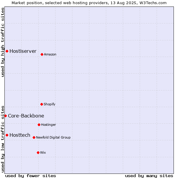 Market position of Hosttech vs. Hostiserver vs. Core-Backbone